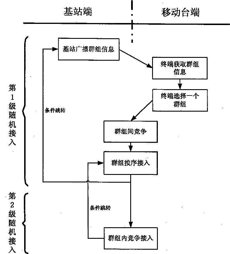 Multilevel random accessing method based on packet