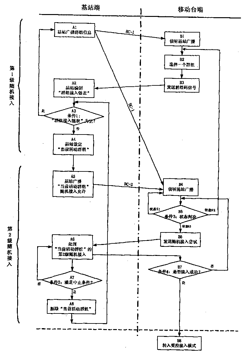 Multilevel random accessing method based on packet