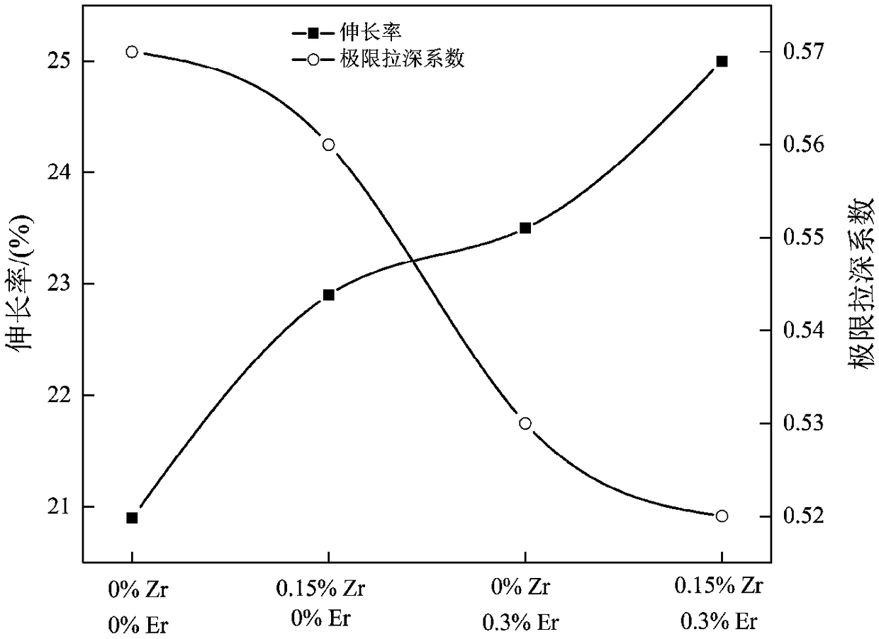 Al-Mg-Si-Cu-Zr-Er alloy having excellent stamping formation performance and preparation method thereof