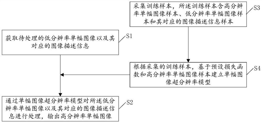 Visual resolution enhancement generation method, system and device and storage medium