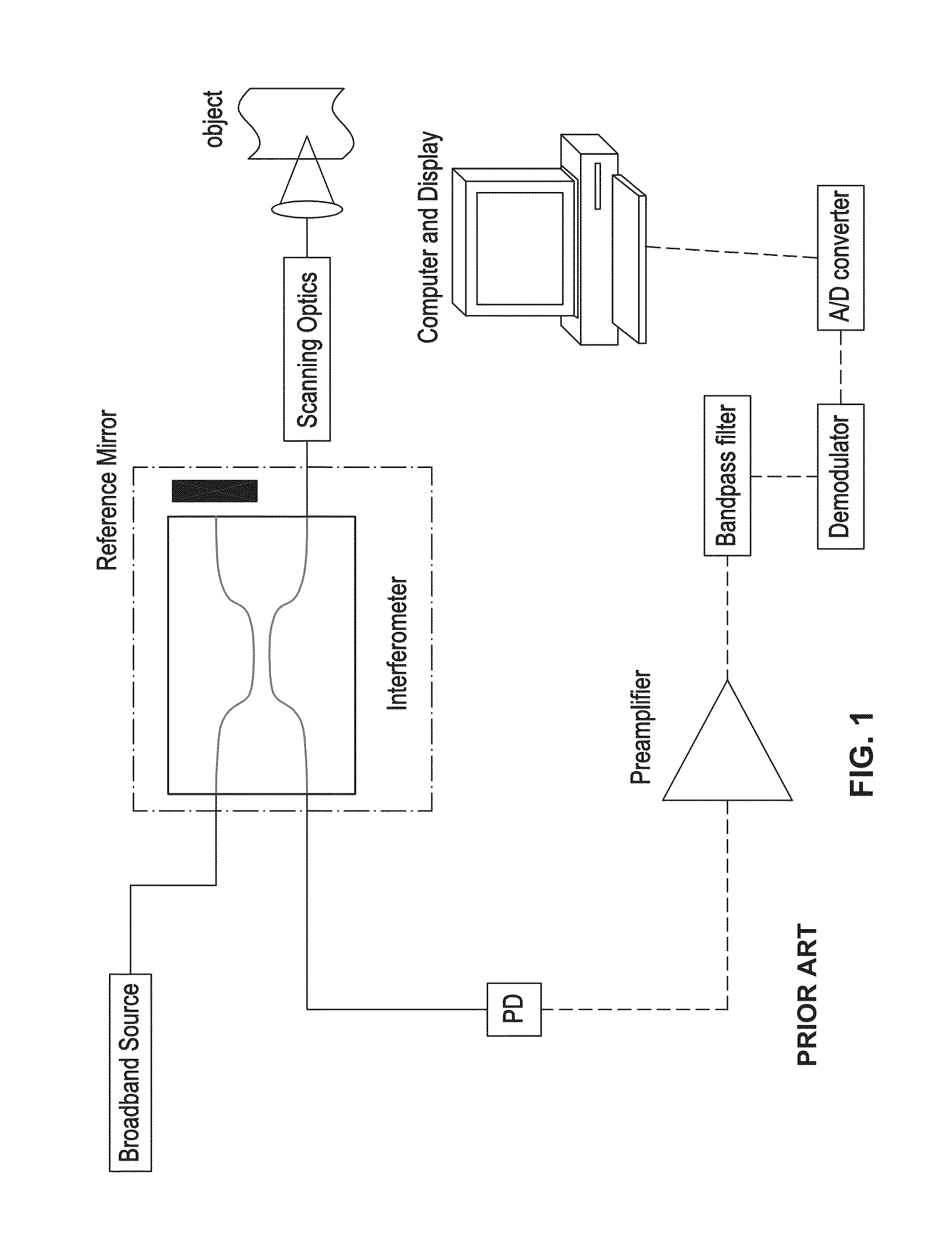 Optical coherence tomography system and method