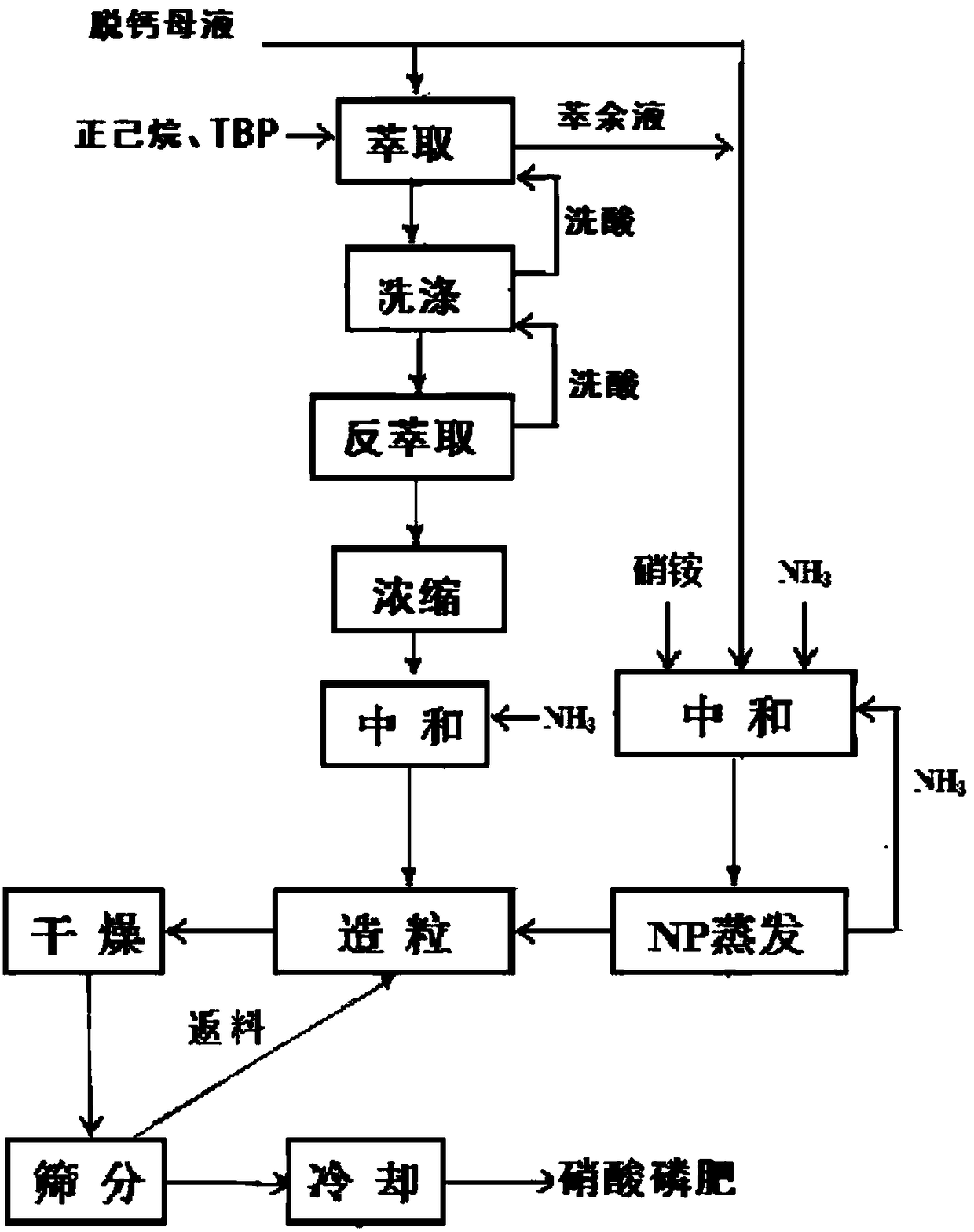 Device and method for preparing nitric phosphate fertilizer from nitric acid acidolysis phosphorite freezing decalcification mother liquor