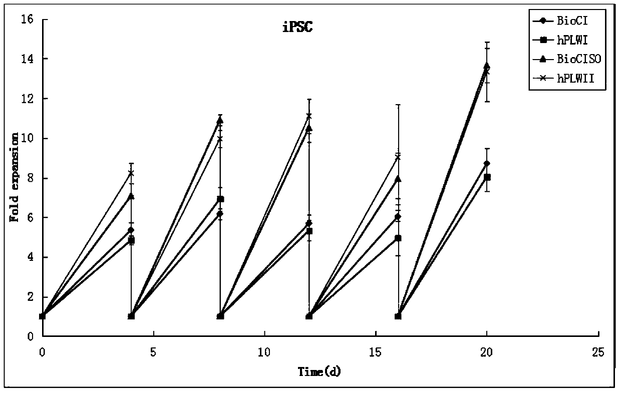 A kind of pluripotent stem cell culture medium