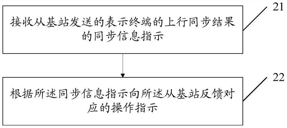 A method and device for processing uplink synchronization information between a terminal and a secondary base station