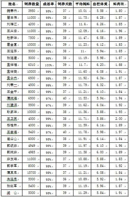 Two-stage meat duck compound feed and preparation method thereof