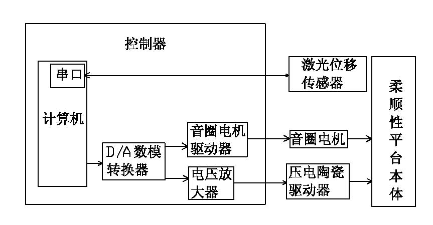 Macro-micro driven bidimensional integrated micro positioning platform