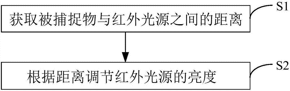 Method and device for brightness adjustment of infrared light source and optical action capturing camera