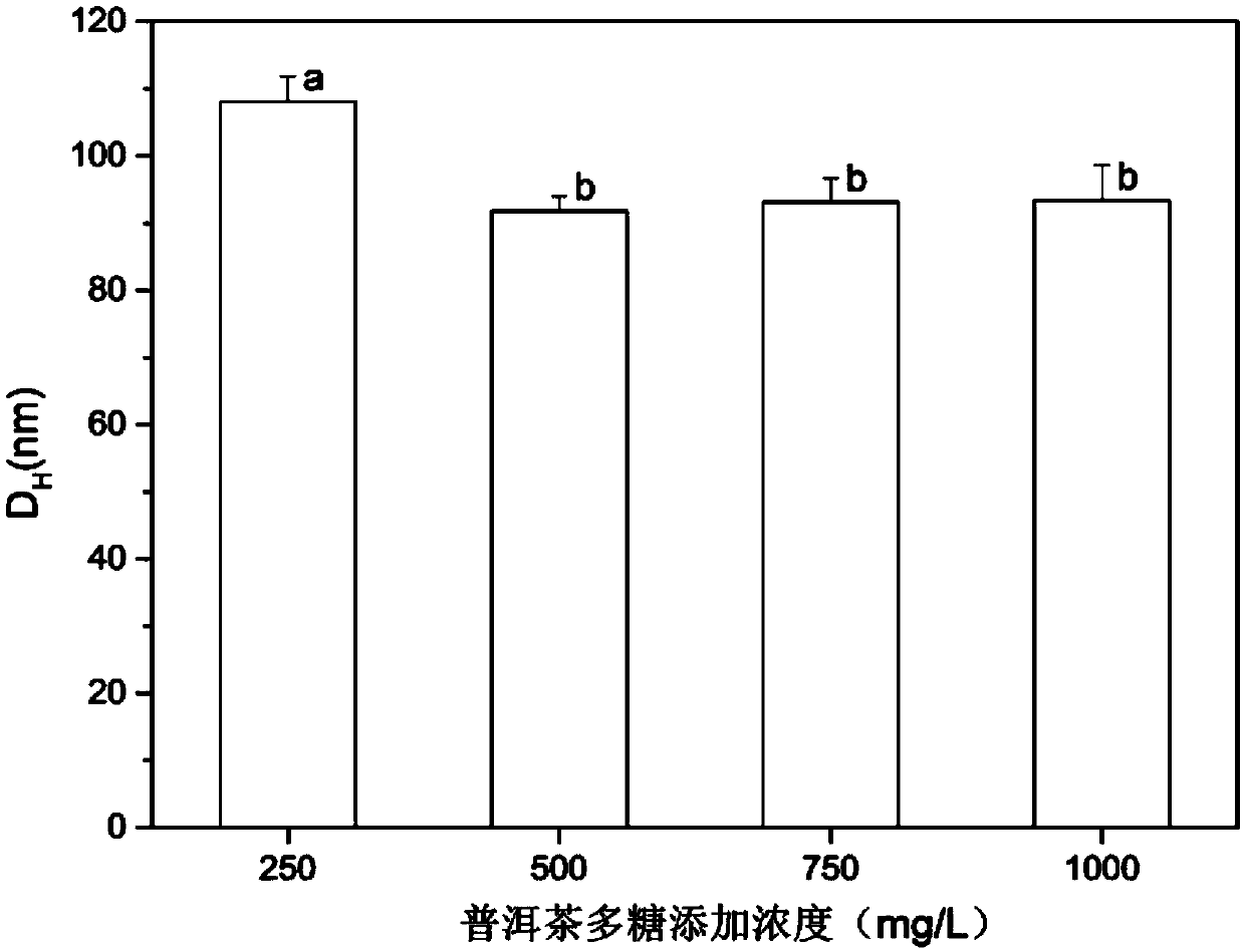 Method of preparing nano selenium from camellia plant polysaccharides and nano selenium prepared thereby