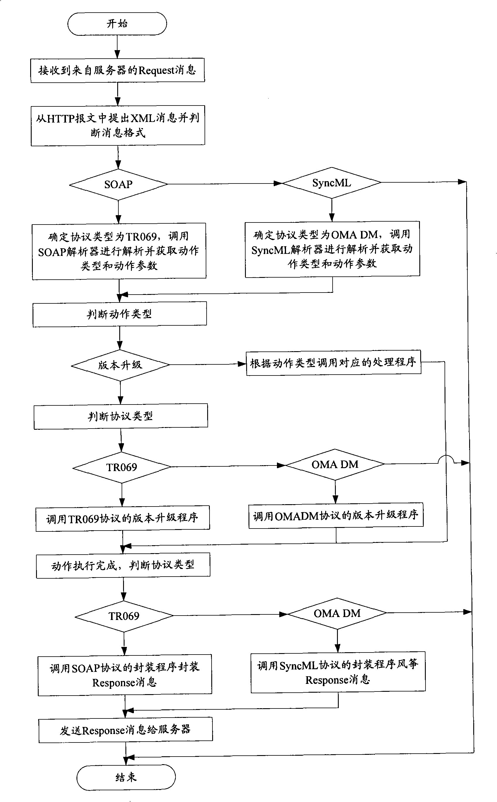 Protocol-compatible realization method and client