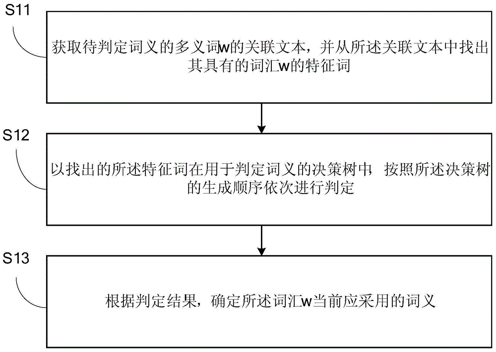 Method for determining meanings of polysemous word