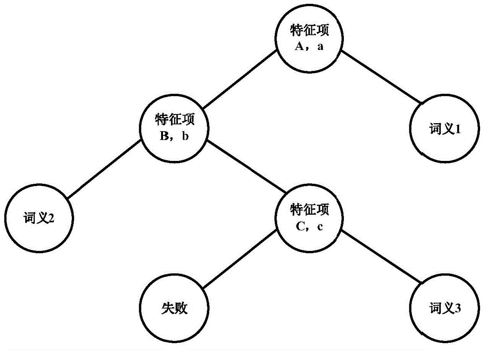 Method for determining meanings of polysemous word