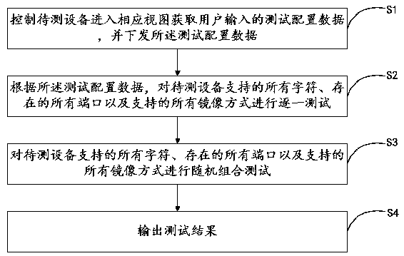 A port mirroring automatic testing method and device