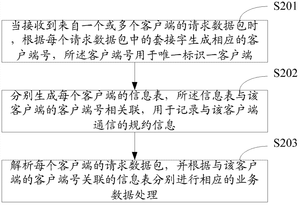 Request concurrent processing method and device, and server