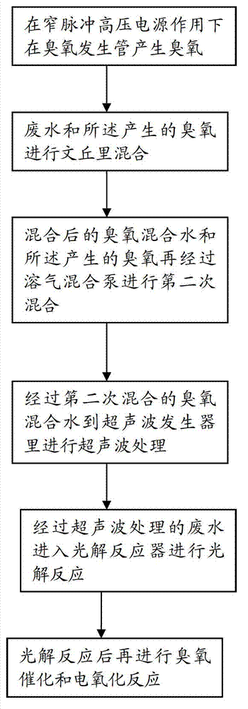 Combined pretreatment method for industrial wastewater