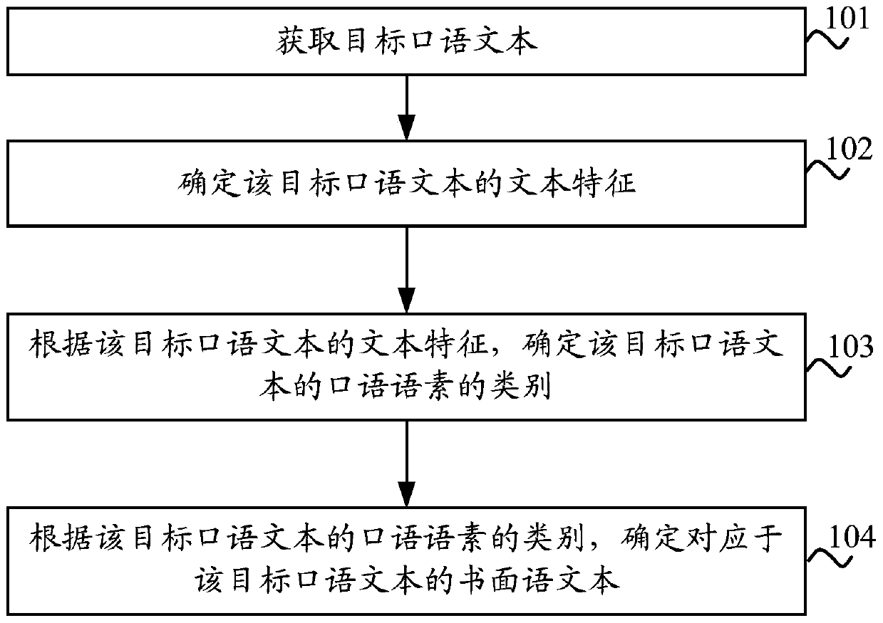 Method and device for converting text