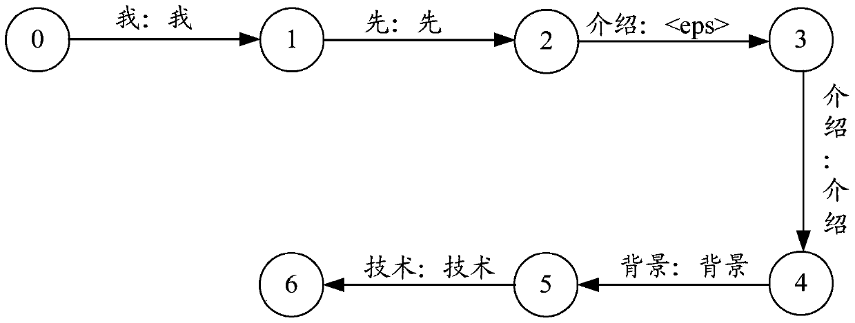 Method and device for converting text