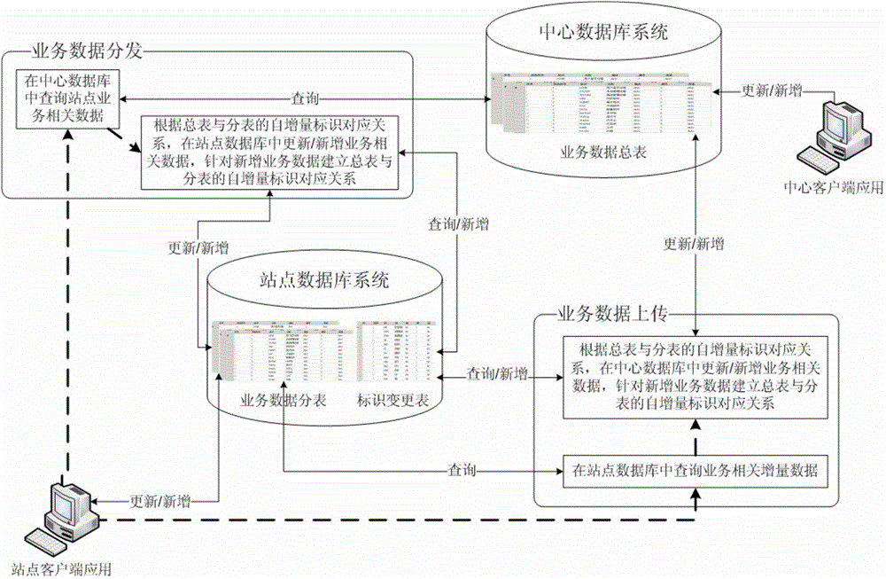 Step-by-step database synchronization method with autoincrement identifications