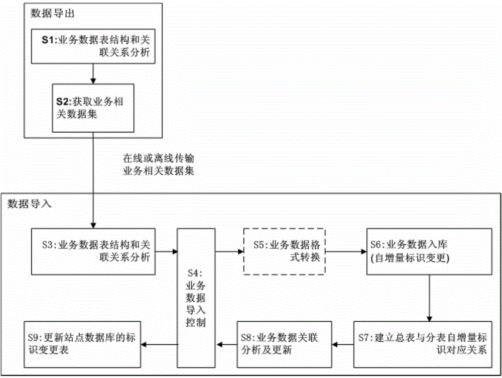 Step-by-step database synchronization method with autoincrement identifications