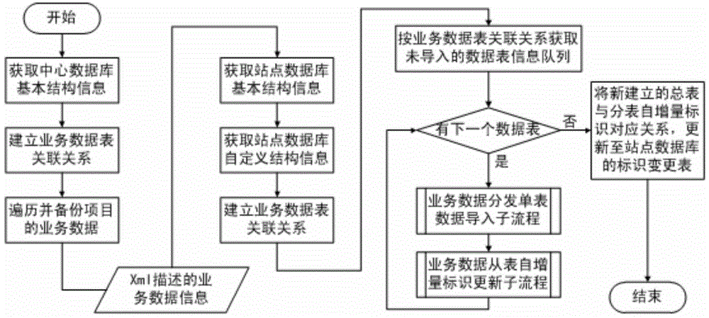 Step-by-step database synchronization method with autoincrement identifications