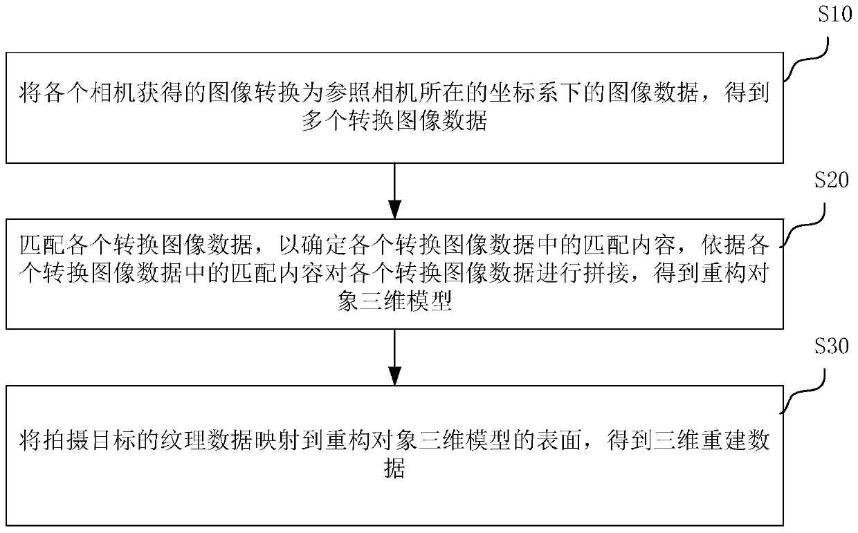 Three-dimensional data reconstruction method and device based on multi-view imaging technology