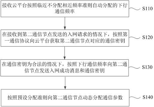 A parameter allocation method, device and storage medium for an Internet of Things application