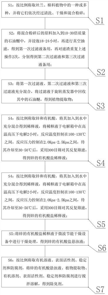 Deodorant and preparation method thereof