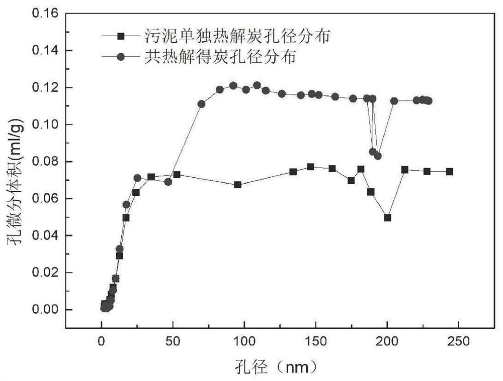 Method for preparing biochar and solidifying heavy metals through coupling sludge with biomass pyrolysis