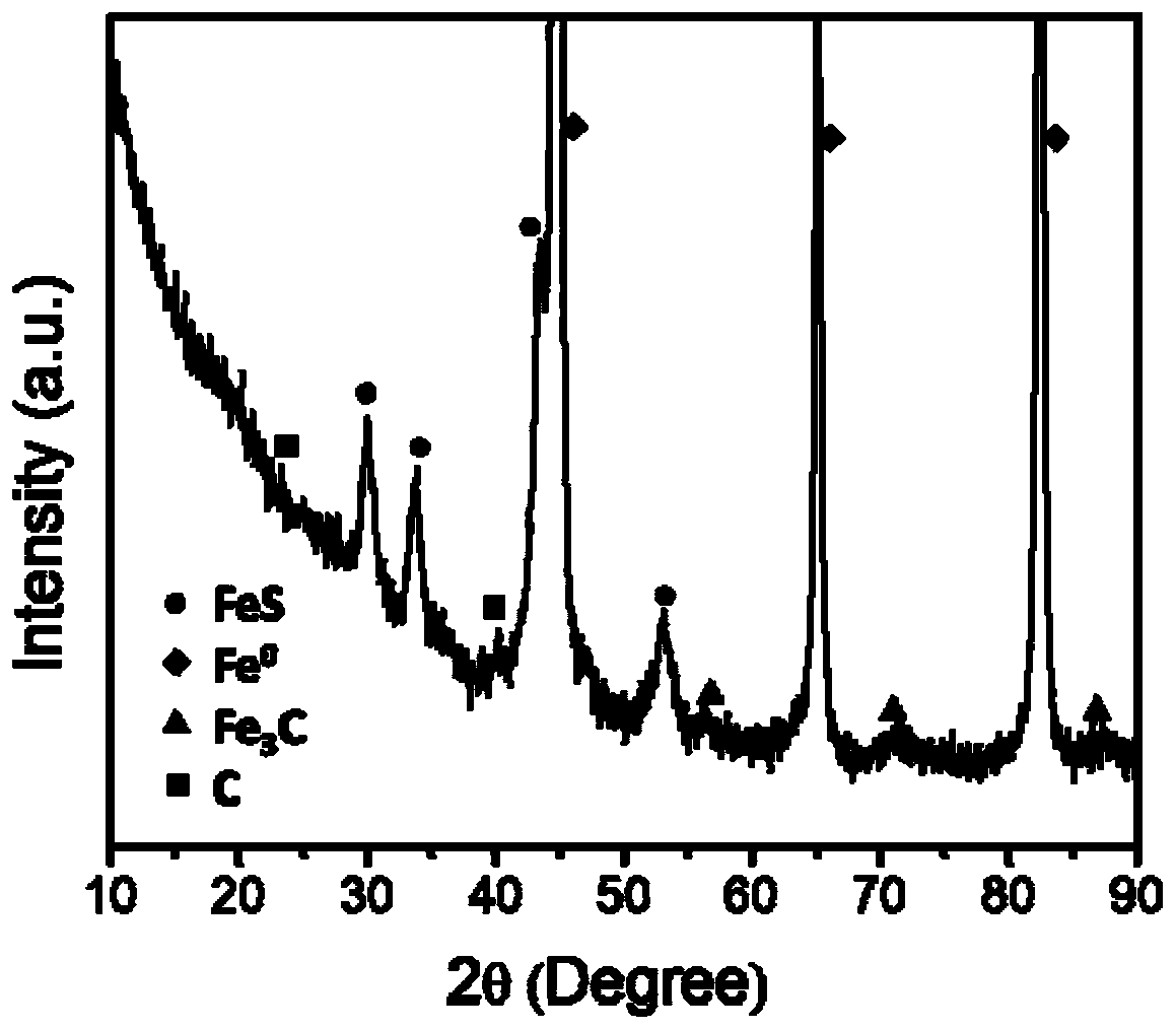 Preparation method and application of carbon-sulfur doped zero-valent iron composite material