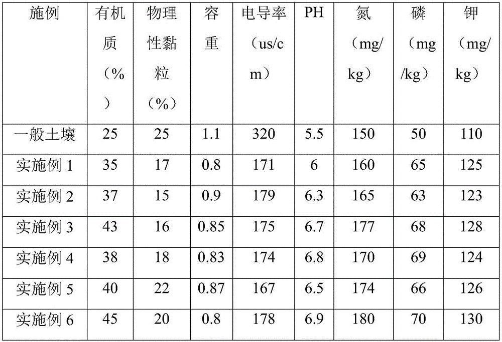 Soil for cultivating panax stipuleanatus