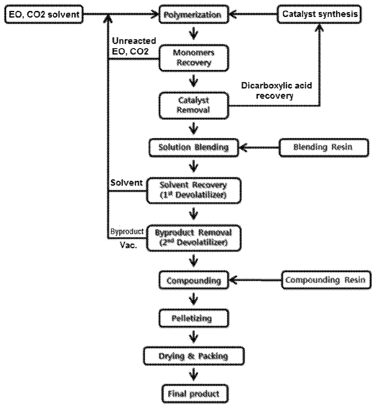 Economical method of preparing a resin composition including polyalkylene carbonate with improved thermal stability and processability