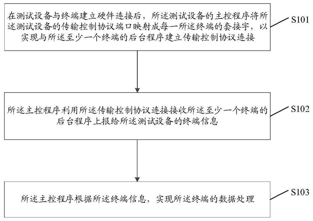 Data processing method and device, equipment and storage medium