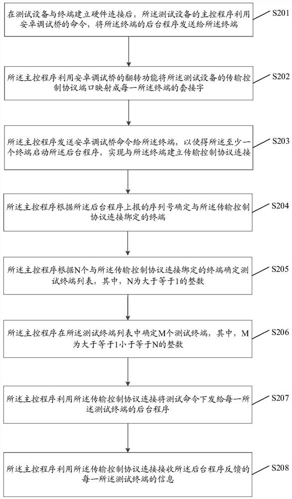 Data processing method and device, equipment and storage medium