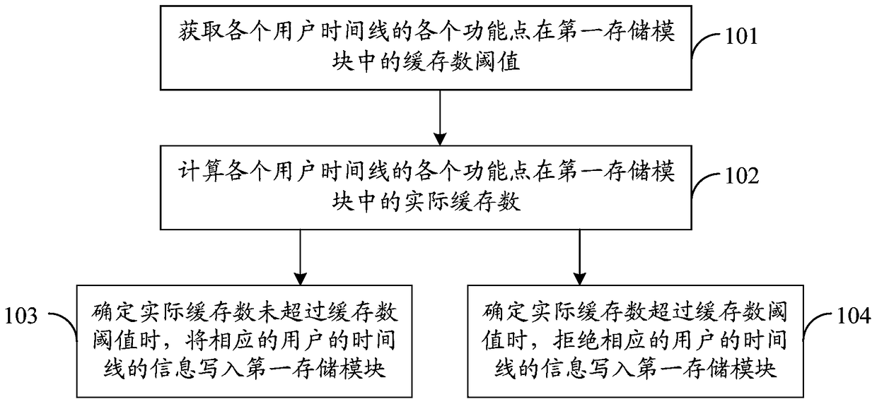 A method, device and system for controlling network resources in microblog