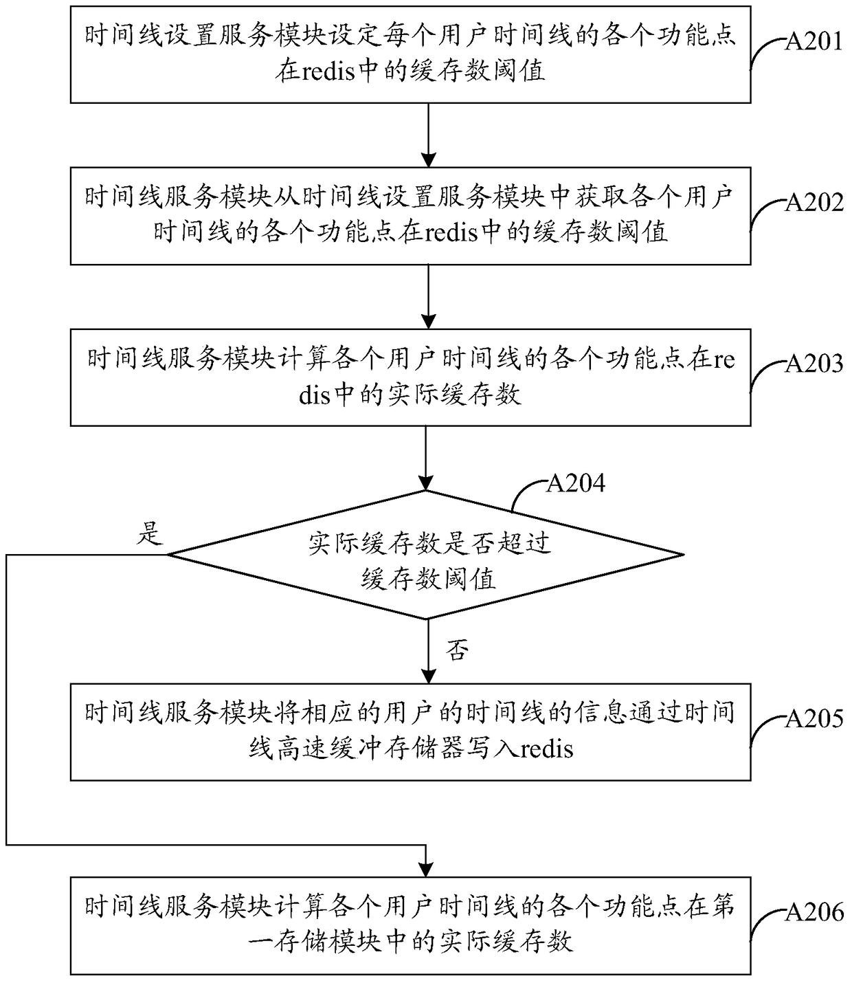 A method, device and system for controlling network resources in microblog