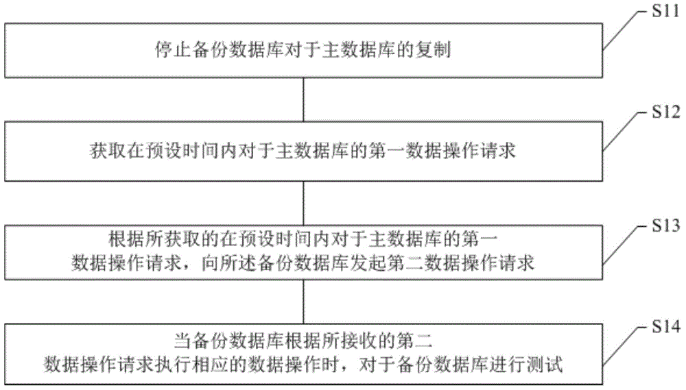 Database test method and device