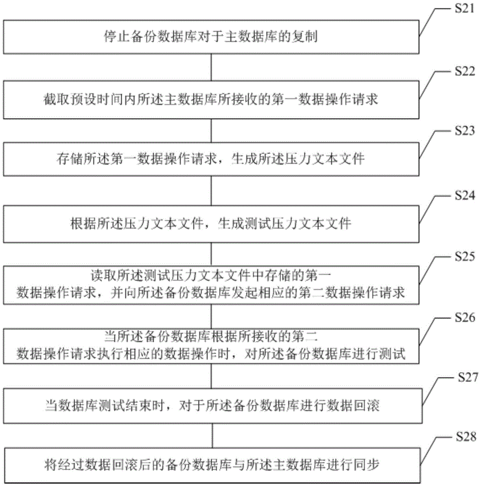 Database test method and device