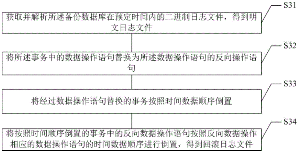 Database test method and device