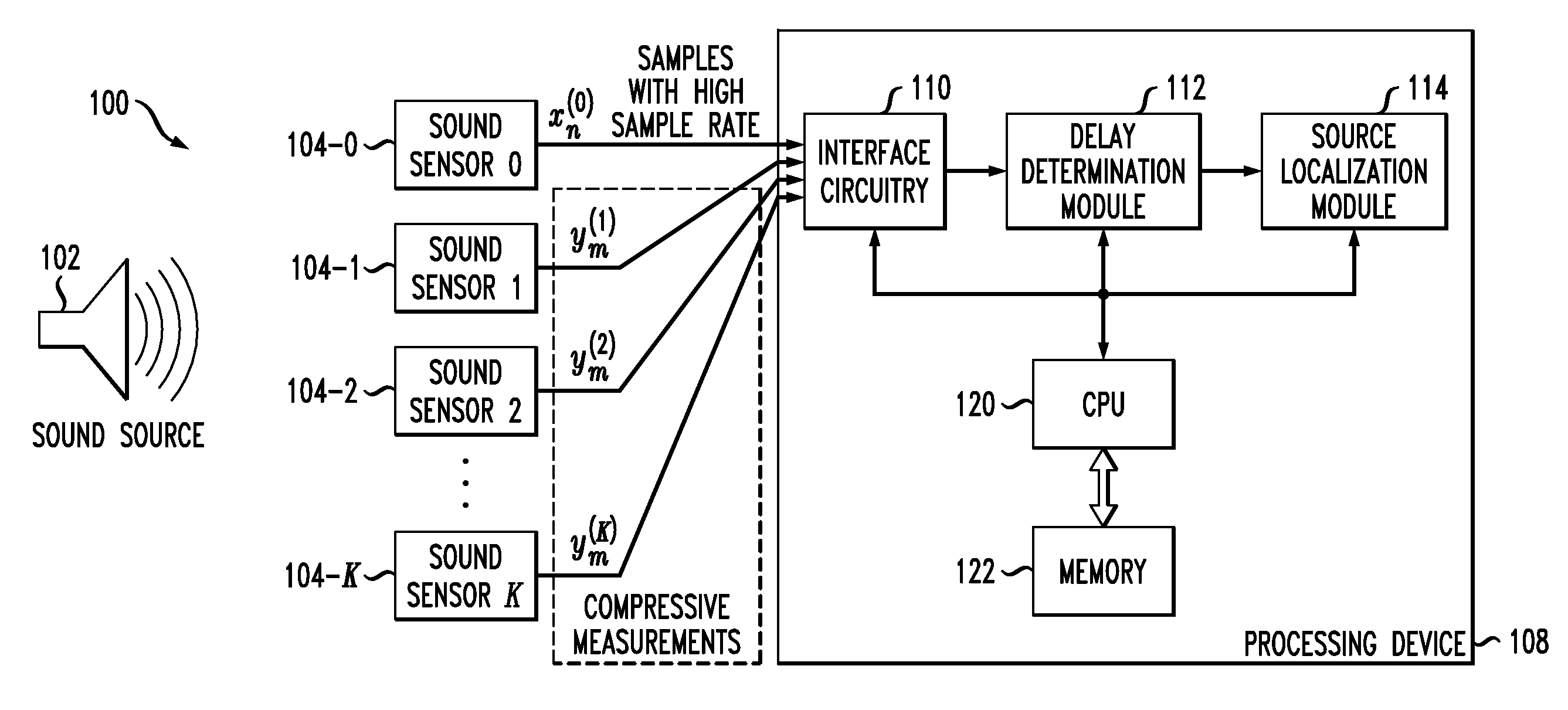 Signal source localization using compressive measurements