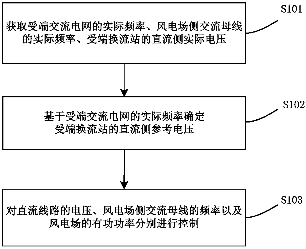 A control method and a device for connecting wind power to a flexible HVDC transmission system