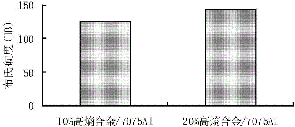 High-entropy alloy reinforced aluminum-based composite material and preparation method thereof