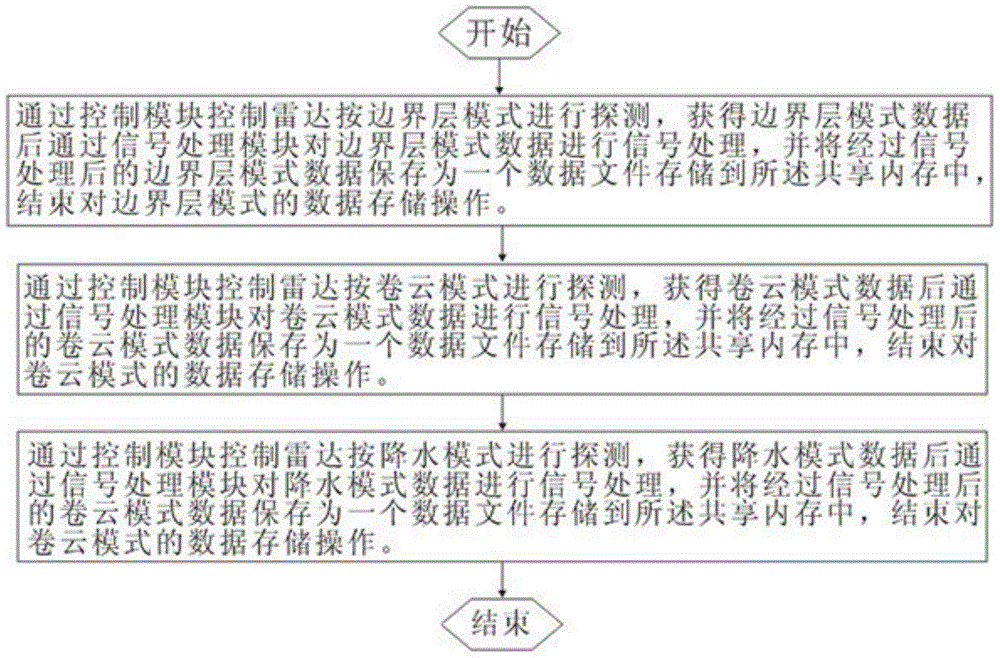 A data fusion method and system for millimeter wave cloud radar