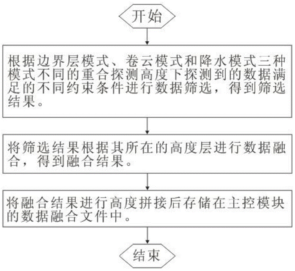 A data fusion method and system for millimeter wave cloud radar