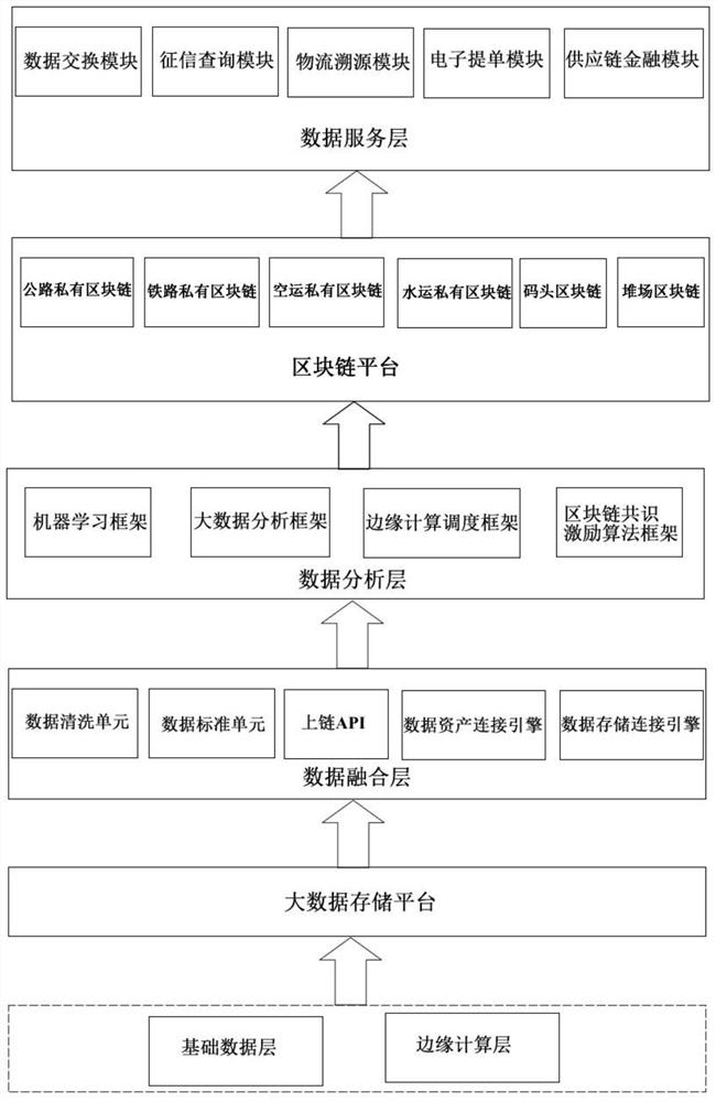 Multimodal transport service system based on block chain and edge computing