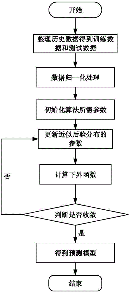 Glass furnace temperature forecast method based on learning machine related to Gaussian mixture distribution