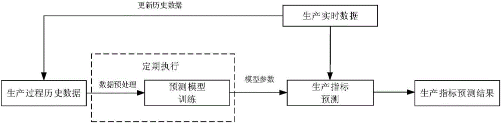 Glass furnace temperature forecast method based on learning machine related to Gaussian mixture distribution