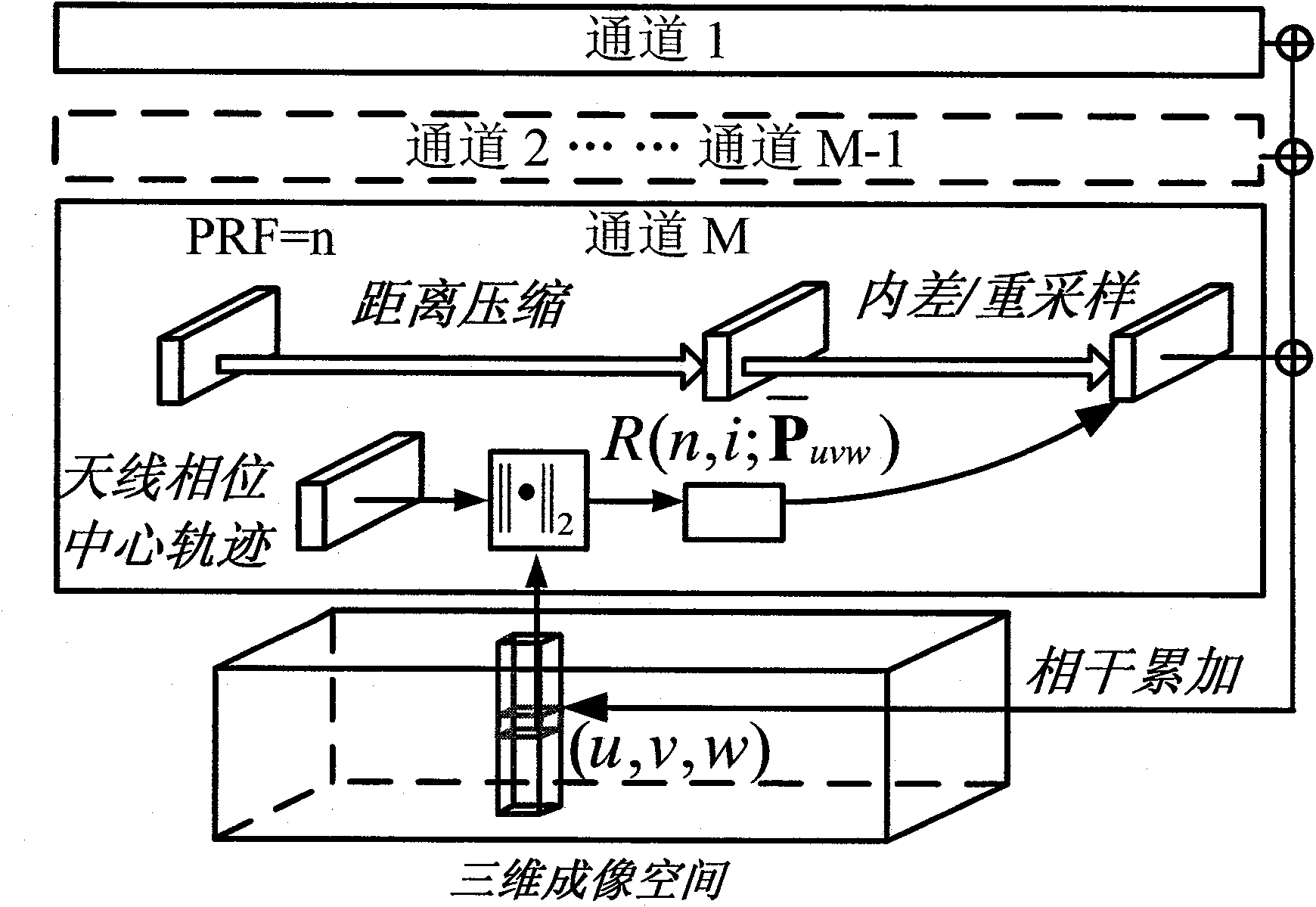 Quick imaging method of linear array three-dimensional imaging synthetic aperture radar (SAR) based on sub-aperture approximation