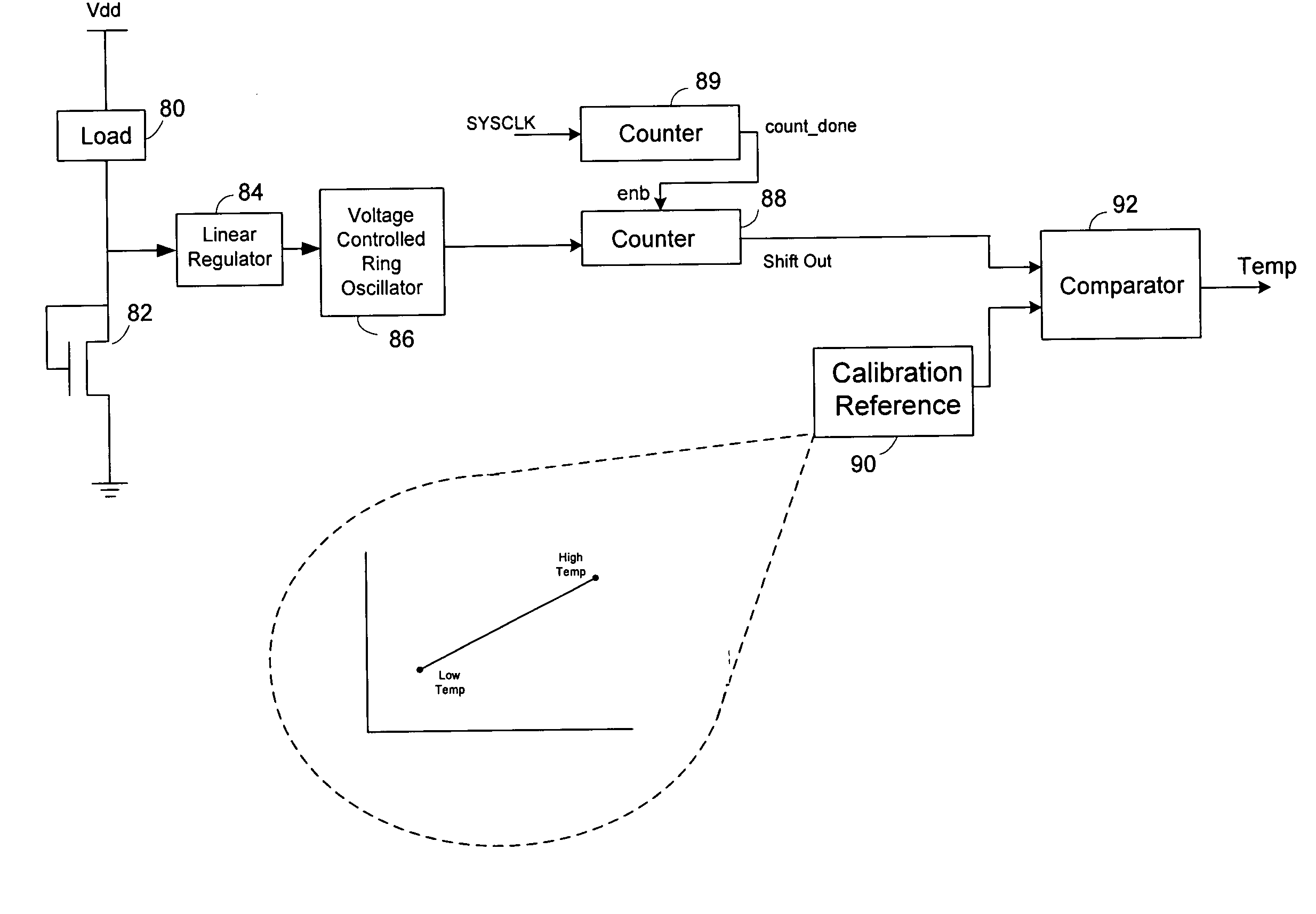 On-chip temperature measurement technique