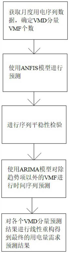 Monthly power demand prediction method based on VMD-ANFIS-ARIMA