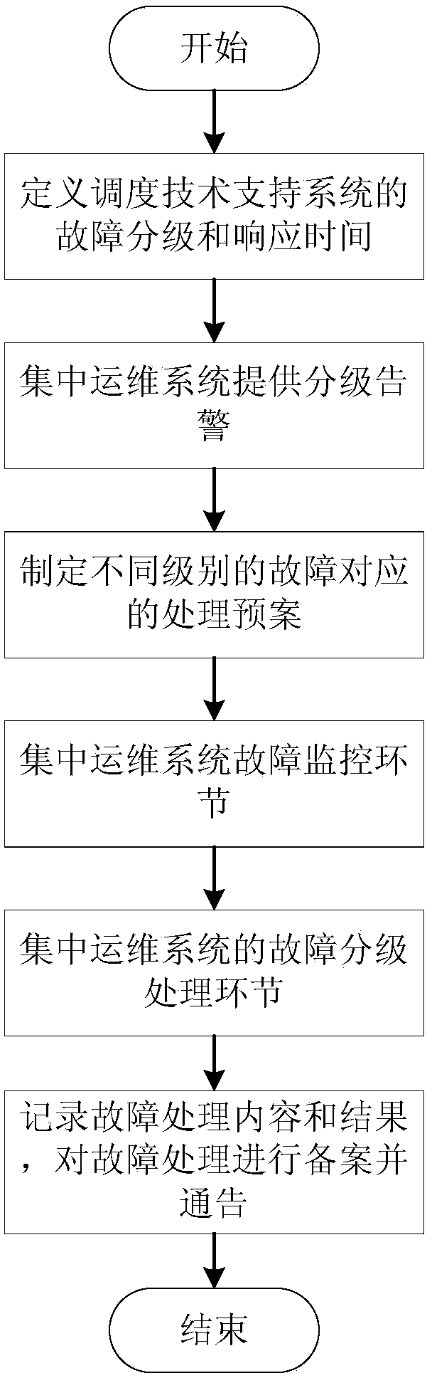 Graded handling method for faults of centralized operation and maintenance systems