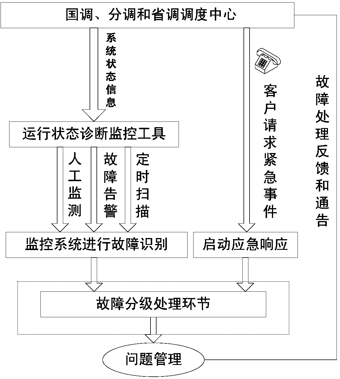 Graded handling method for faults of centralized operation and maintenance systems